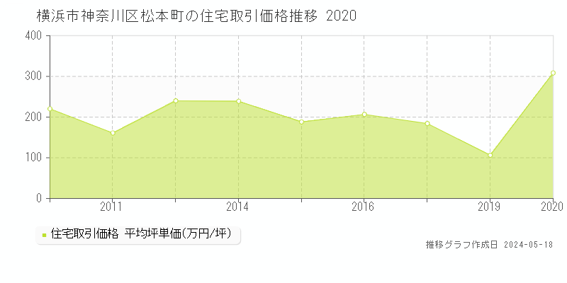 横浜市神奈川区松本町の住宅価格推移グラフ 