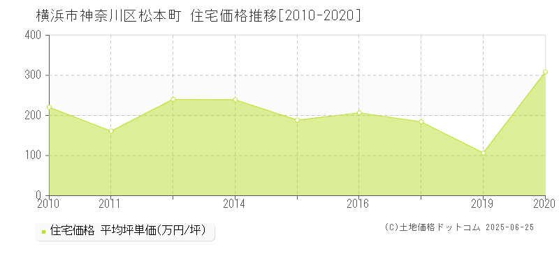 松本町(横浜市神奈川区)の住宅価格推移グラフ(坪単価)[2010-2020年]