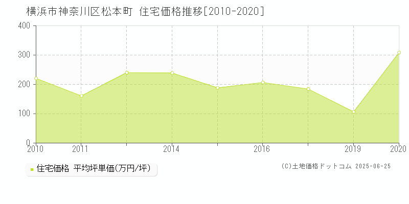 横浜市神奈川区松本町の住宅価格推移グラフ 