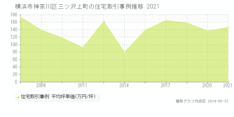横浜市神奈川区三ツ沢上町の住宅取引事例推移グラフ 