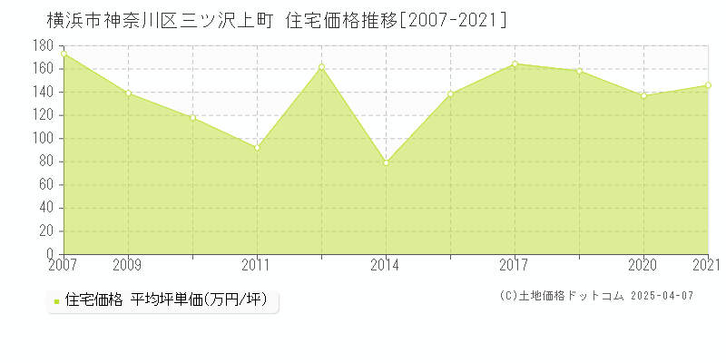 横浜市神奈川区三ツ沢上町の住宅取引価格推移グラフ 