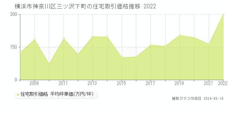 横浜市神奈川区三ツ沢下町の住宅取引価格推移グラフ 