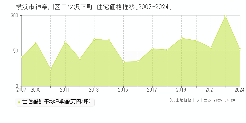 横浜市神奈川区三ツ沢下町の住宅取引価格推移グラフ 