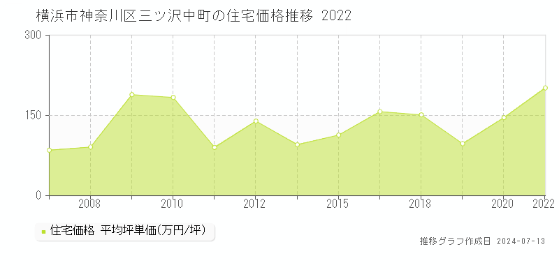 横浜市神奈川区三ツ沢中町の住宅価格推移グラフ 
