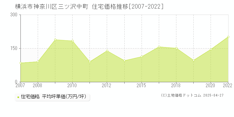 横浜市神奈川区三ツ沢中町の住宅価格推移グラフ 