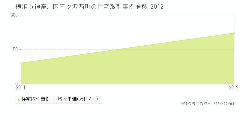横浜市神奈川区三ツ沢西町の住宅価格推移グラフ 