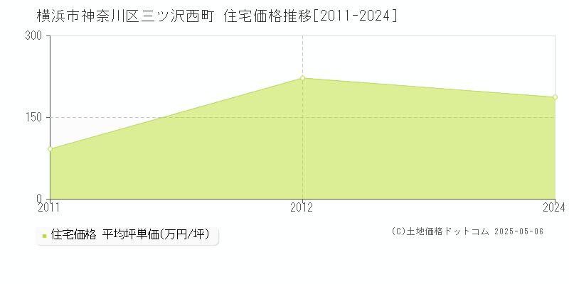 三ツ沢西町(横浜市神奈川区)の住宅価格推移グラフ(坪単価)[2011-2024年]