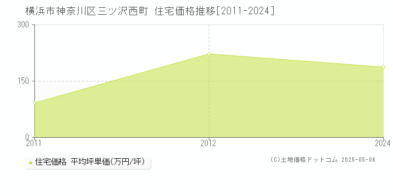 横浜市神奈川区三ツ沢西町の住宅価格推移グラフ 