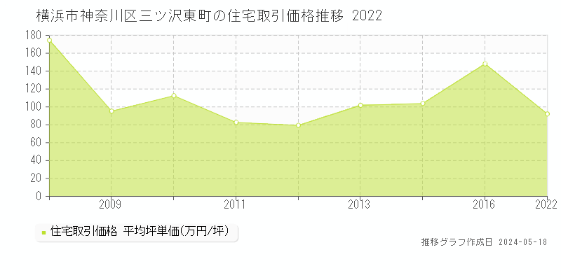 横浜市神奈川区三ツ沢東町の住宅取引事例推移グラフ 