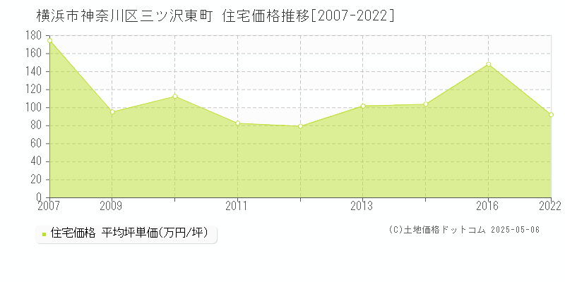 三ツ沢東町(横浜市神奈川区)の住宅価格推移グラフ(坪単価)[2007-2022年]