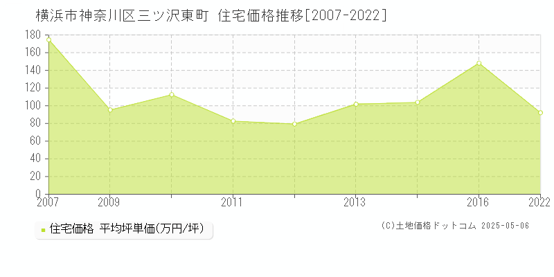 横浜市神奈川区三ツ沢東町の住宅価格推移グラフ 