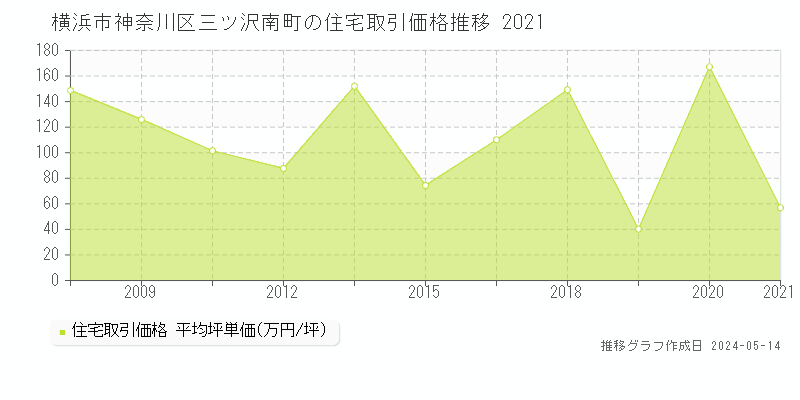 横浜市神奈川区三ツ沢南町の住宅価格推移グラフ 