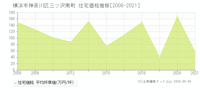 三ツ沢南町(横浜市神奈川区)の住宅価格推移グラフ(坪単価)[2008-2021年]