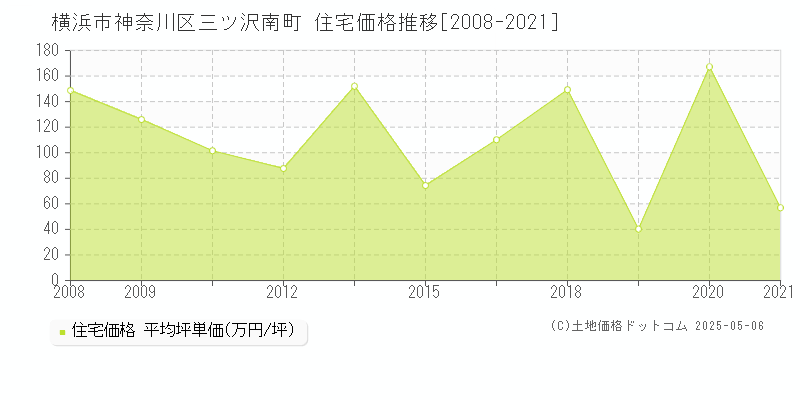 横浜市神奈川区三ツ沢南町の住宅価格推移グラフ 