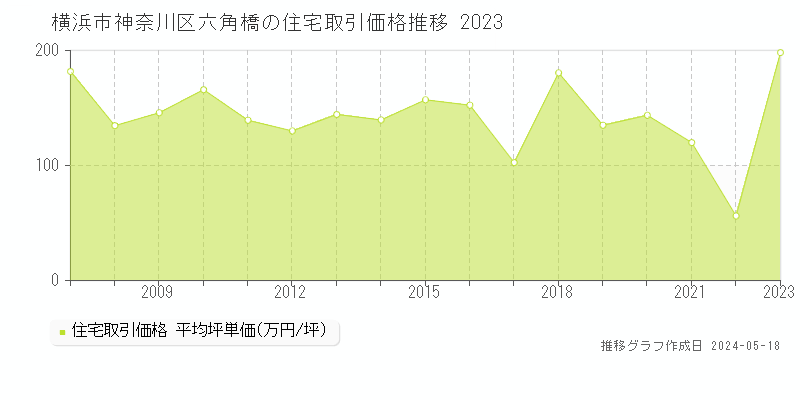横浜市神奈川区六角橋の住宅価格推移グラフ 