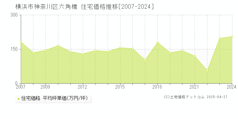 横浜市神奈川区六角橋の住宅価格推移グラフ 