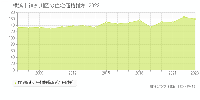 横浜市神奈川区の住宅価格推移グラフ 