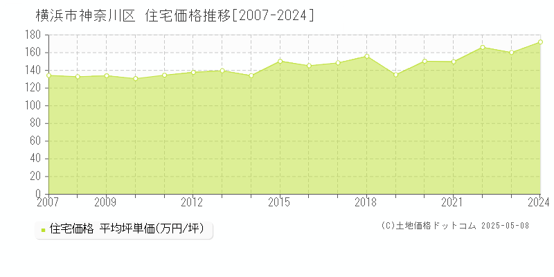 横浜市神奈川区(神奈川県)の住宅価格推移グラフ(坪単価)[2007-2024年]