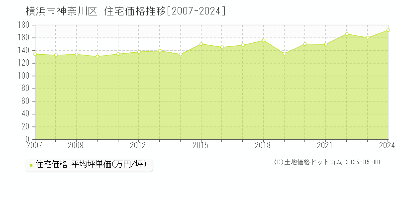 横浜市神奈川区全域の住宅価格推移グラフ 