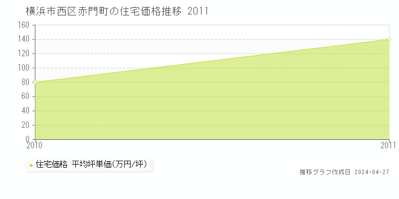 横浜市西区赤門町の住宅価格推移グラフ 