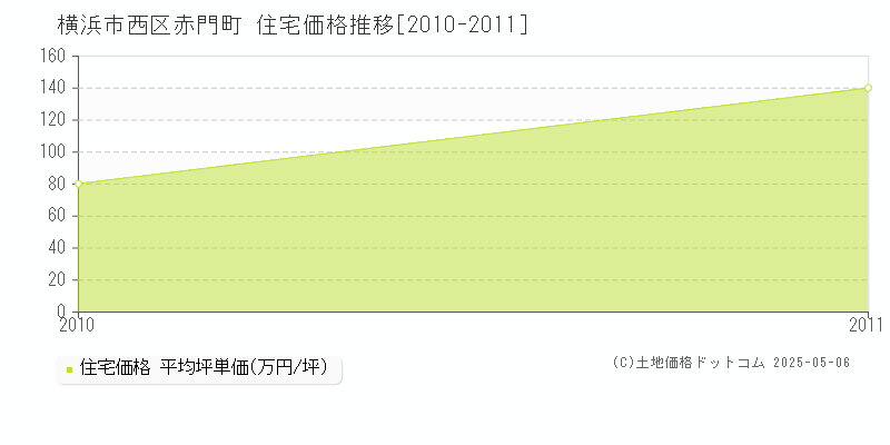 赤門町(横浜市西区)の住宅価格推移グラフ(坪単価)[2010-2011年]