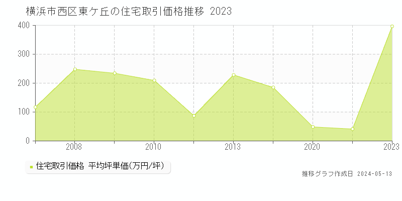 横浜市西区東ケ丘の住宅価格推移グラフ 