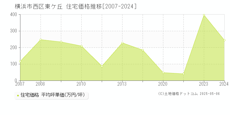 東ケ丘(横浜市西区)の住宅価格推移グラフ(坪単価)[2007-2024年]