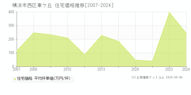 横浜市西区東ケ丘の住宅価格推移グラフ 