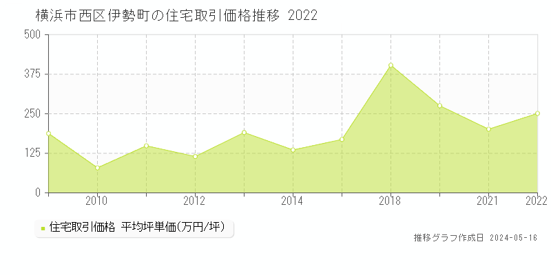 横浜市西区伊勢町の住宅取引価格推移グラフ 