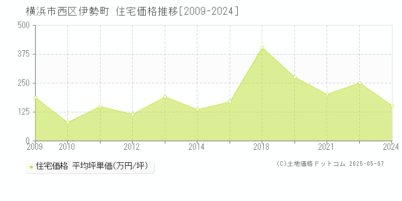 伊勢町(横浜市西区)の住宅価格推移グラフ(坪単価)[2009-2024年]