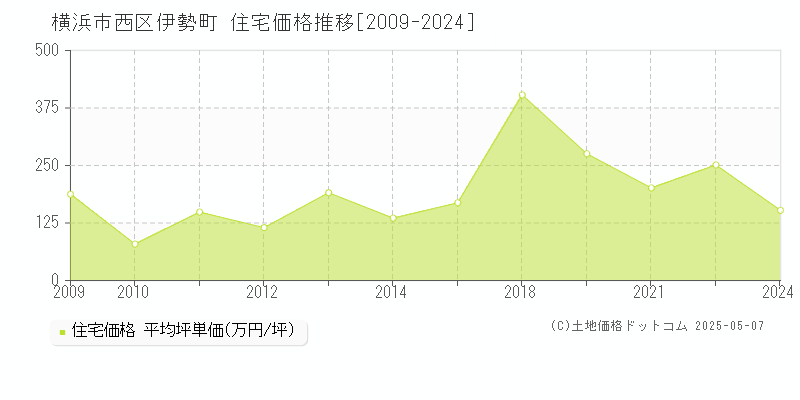 横浜市西区伊勢町の住宅価格推移グラフ 