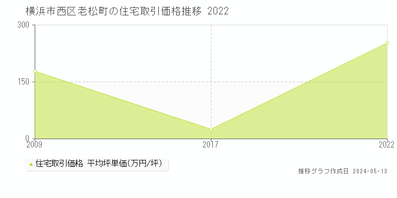 横浜市西区老松町の住宅取引事例推移グラフ 