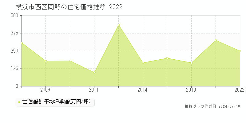 横浜市西区岡野の住宅取引価格推移グラフ 
