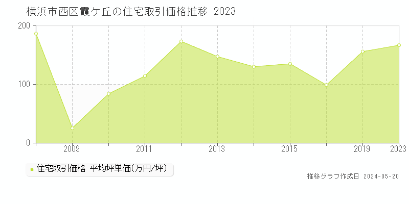 横浜市西区霞ケ丘の住宅価格推移グラフ 