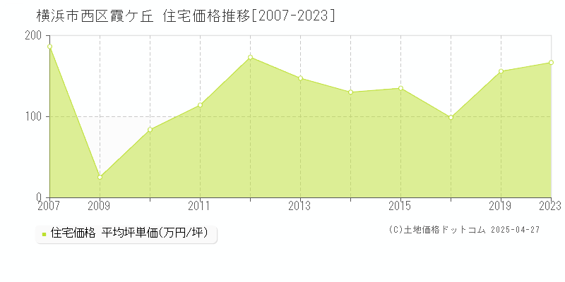 横浜市西区霞ケ丘の住宅価格推移グラフ 