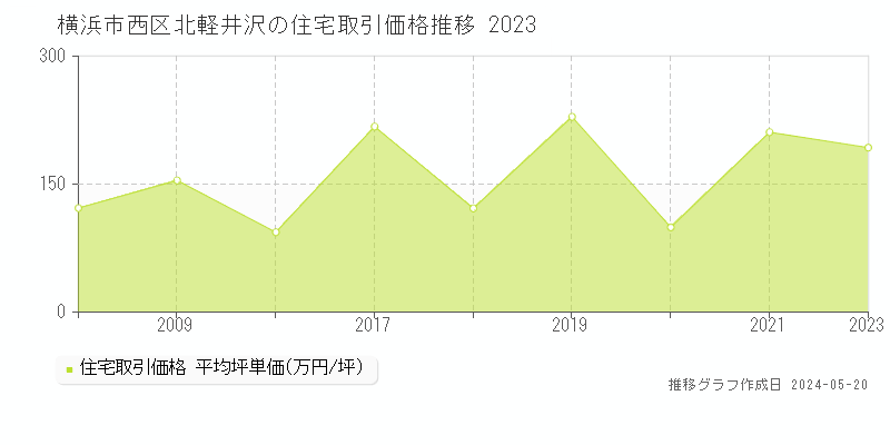 横浜市西区北軽井沢の住宅価格推移グラフ 