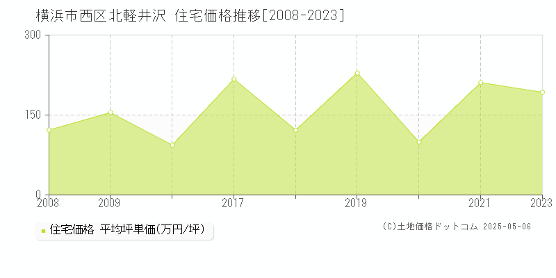 北軽井沢(横浜市西区)の住宅価格推移グラフ(坪単価)[2008-2023年]