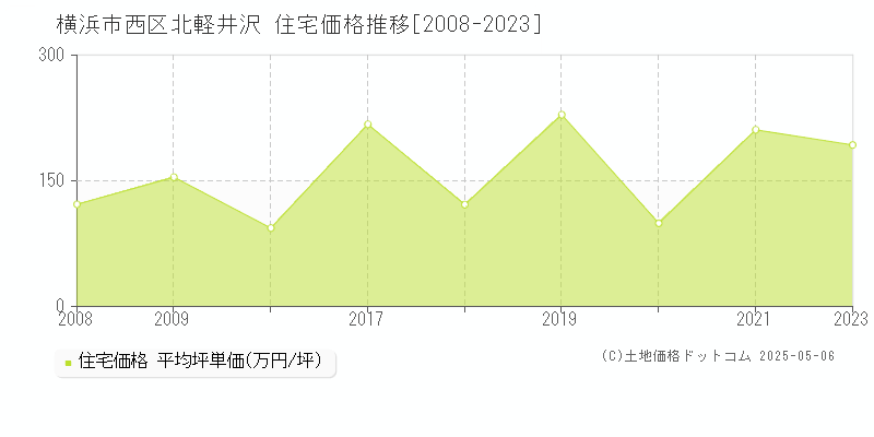 横浜市西区北軽井沢の住宅取引事例推移グラフ 