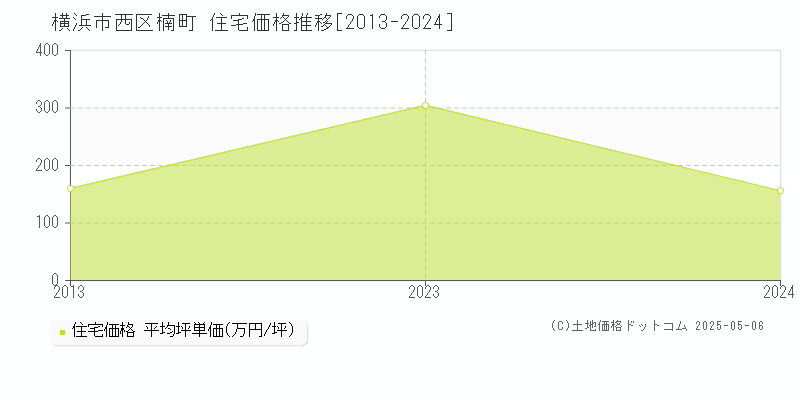 楠町(横浜市西区)の住宅価格推移グラフ(坪単価)[2013-2024年]