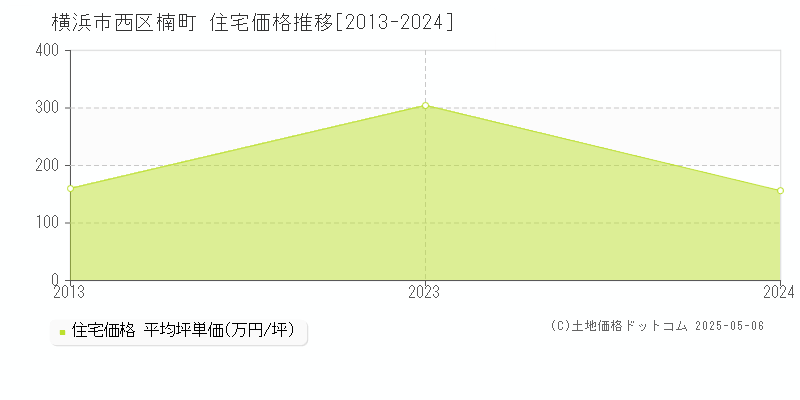 横浜市西区楠町の住宅価格推移グラフ 