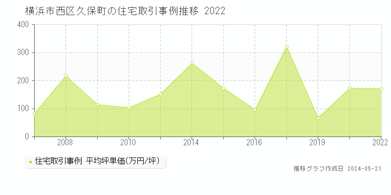 横浜市西区久保町の住宅取引事例推移グラフ 