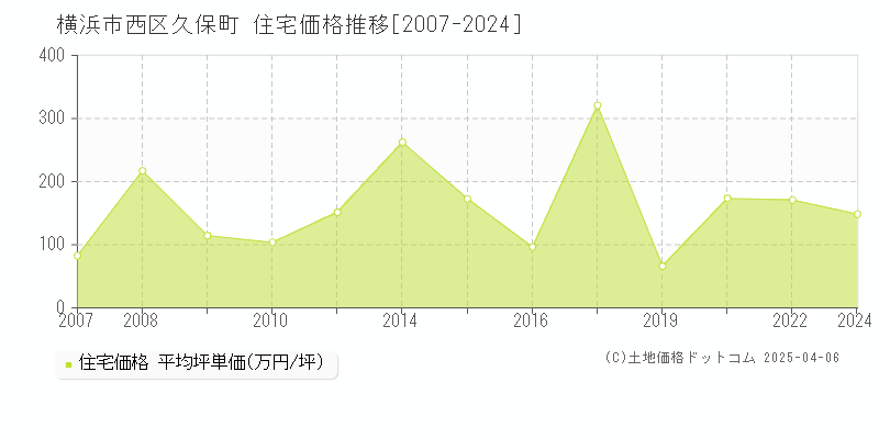 横浜市西区久保町の住宅価格推移グラフ 