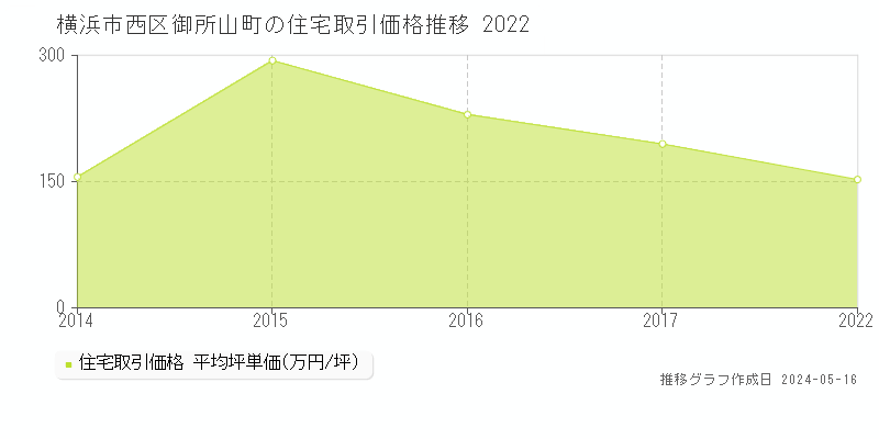 横浜市西区御所山町の住宅価格推移グラフ 