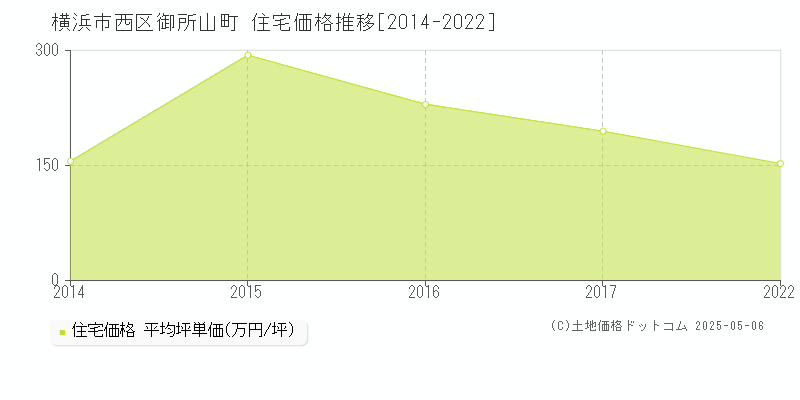 御所山町(横浜市西区)の住宅価格推移グラフ(坪単価)[2014-2022年]