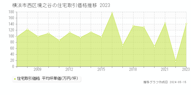 横浜市西区境之谷の住宅取引価格推移グラフ 