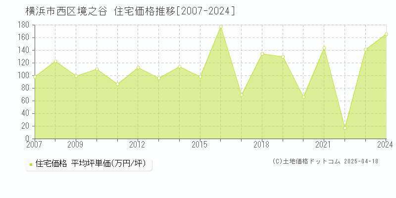 横浜市西区境之谷の住宅取引価格推移グラフ 