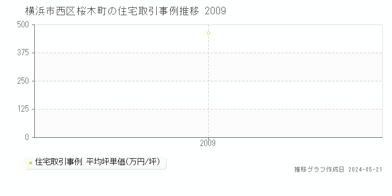 横浜市西区桜木町の住宅取引事例推移グラフ 