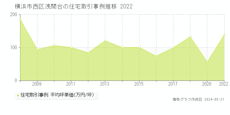 横浜市西区浅間台の住宅価格推移グラフ 