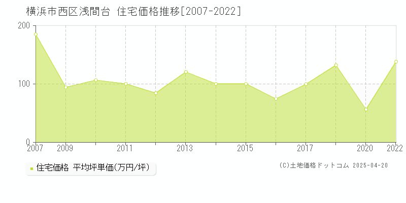 横浜市西区浅間台の住宅価格推移グラフ 