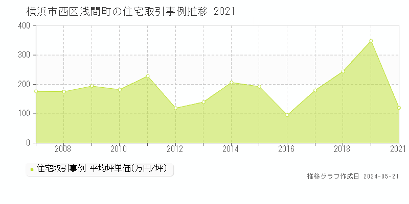 横浜市西区浅間町の住宅取引事例推移グラフ 